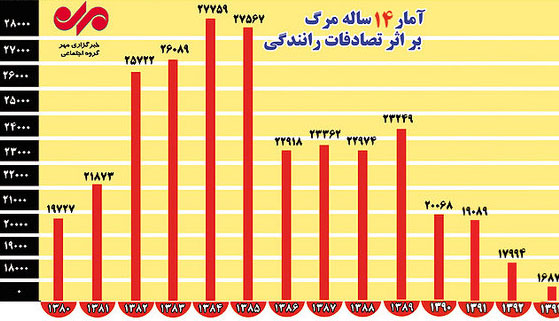 مرگ 315 هزار ایرانی در تصادفات 14 سال اخیر