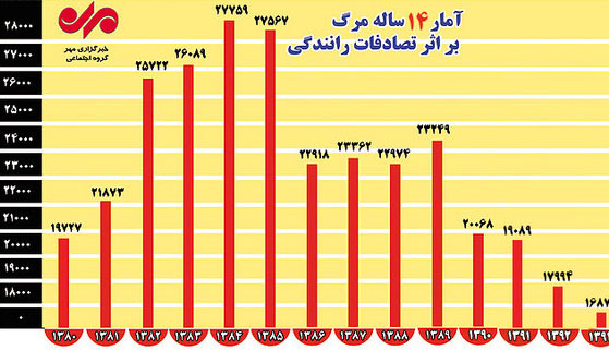 مرگ 315 هزار ایرانی در تصادفات رانندگی