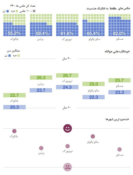 نکات جالب درباره عکس‎های سِلفی Selfie