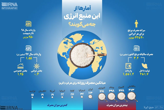 اینفوگرافیک؛ ایرانی‌ها چقدر برنج مصرف می‌کنند؟