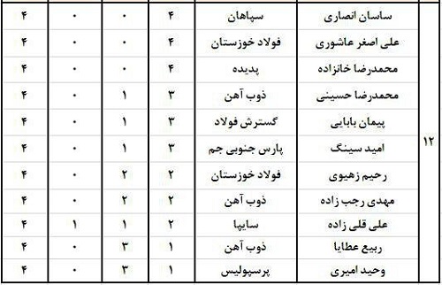 علی علیپور؛ ارزشمندترین بازیکن نیم فصل اول