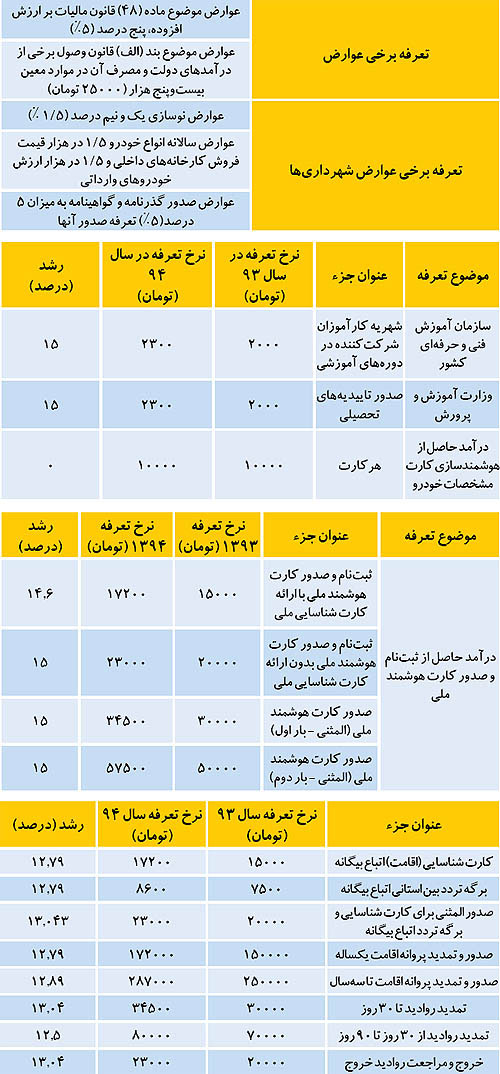 نرخ خدمات و عوارض دولتی در سال 94