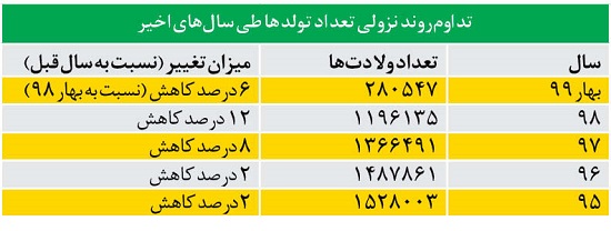 فقط ۱۵ سال تا ایرانِ پیر!