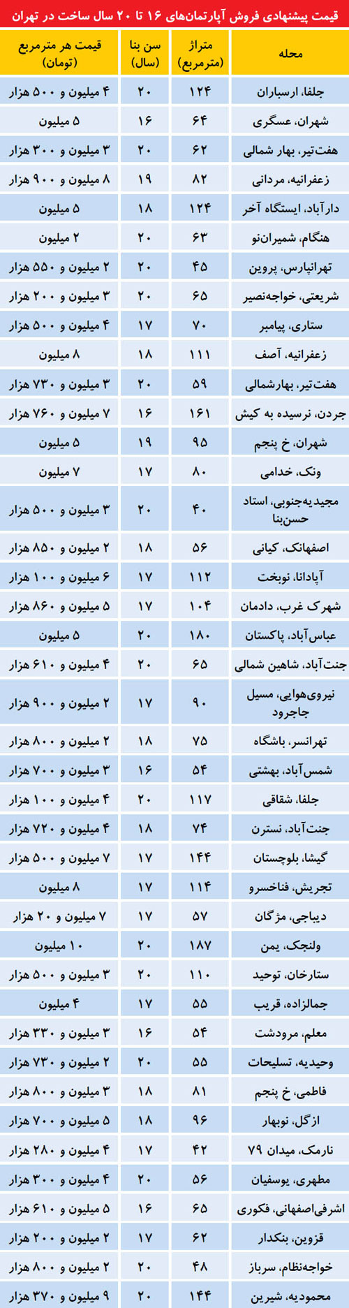 آپارتمان‌ های زیرقیمت در بازار مسکن