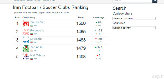 صعود تراکتور و پرسپولیس در رنکینگ جهانی